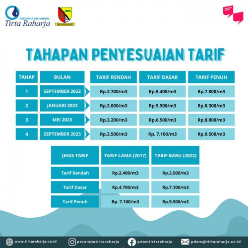 TAHAPAN PENYESUAIAN TARIF